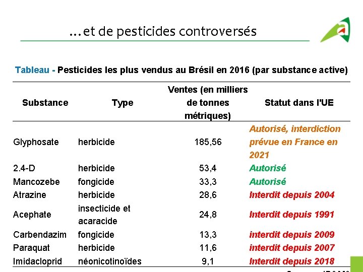 …et de pesticides controversés Tableau - Pesticides les plus vendus au Brésil en 2016