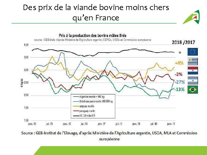 Des prix de la viande bovine moins chers qu’en France 