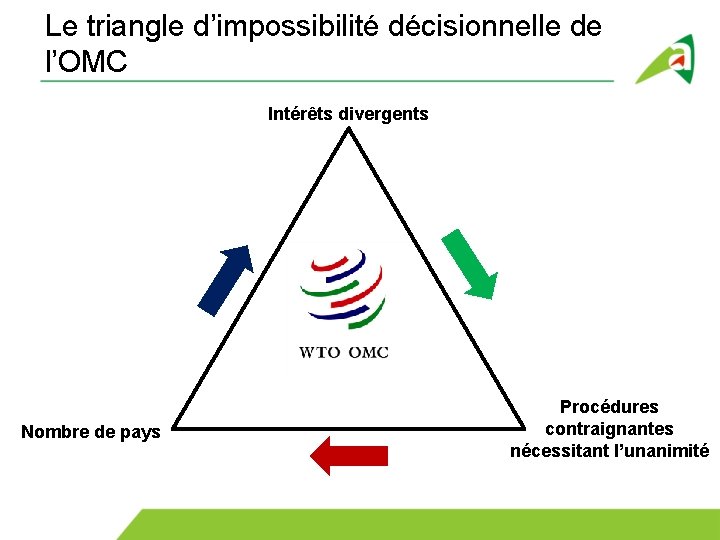 Le triangle d’impossibilité décisionnelle de l’OMC Intérêts divergents Nombre de pays Procédures contraignantes nécessitant