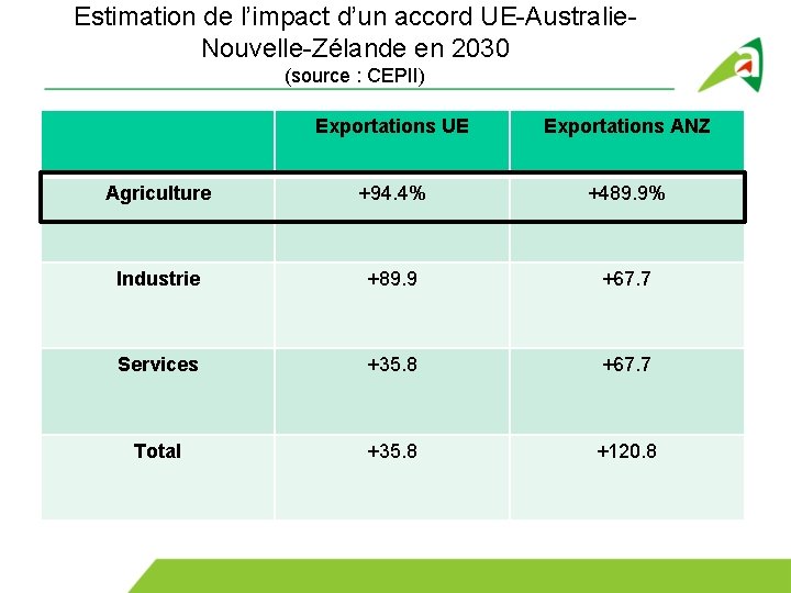 Estimation de l’impact d’un accord UE-Australie. Nouvelle-Zélande en 2030 (source : CEPII) Exportations UE