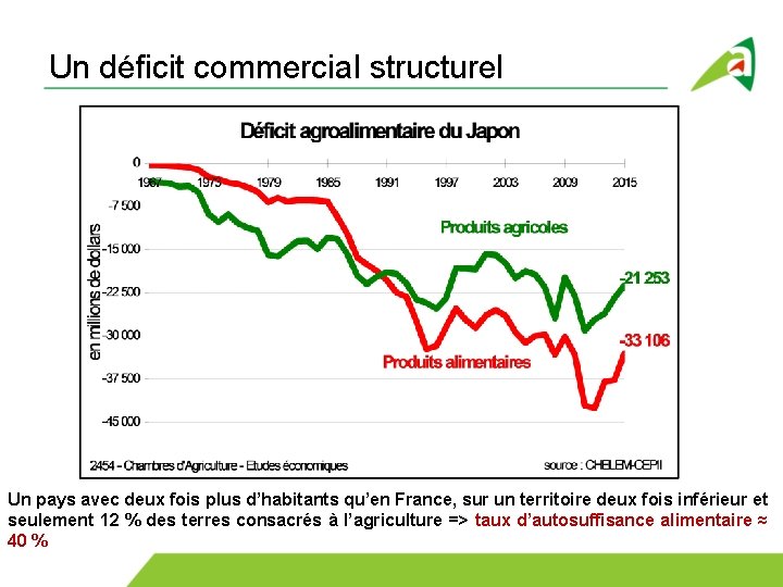 Un déficit commercial structurel Un pays avec deux fois plus d’habitants qu’en France, sur