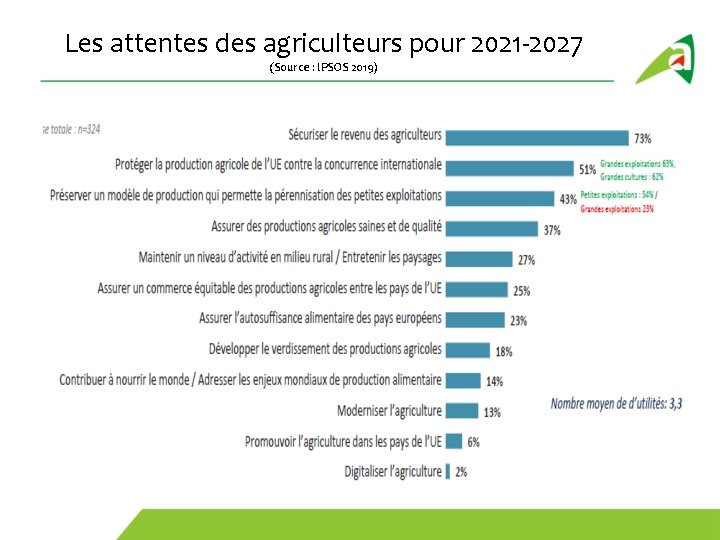 Les attentes des agriculteurs pour 2021 -2027 (Source : IPSOS 2019) 