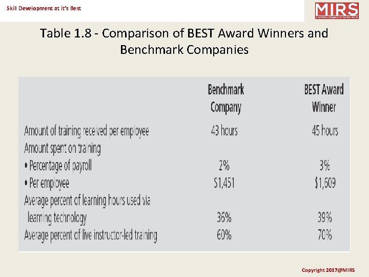 Skill Development at it’s Best Table 1. 8 - Comparison of BEST Award Winners