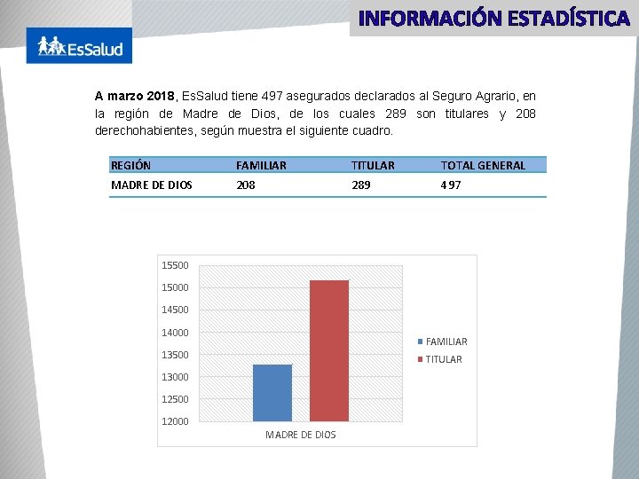 INFORMACIÓN ESTADÍSTICA A marzo 2018, Es. Salud tiene 497 asegurados declarados al Seguro Agrario,