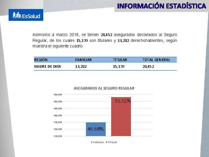 INFORMACIÓN ESTADÍSTICA Asimismo a marzo 2018, se tienen 28, 452 asegurados declarados al Seguro