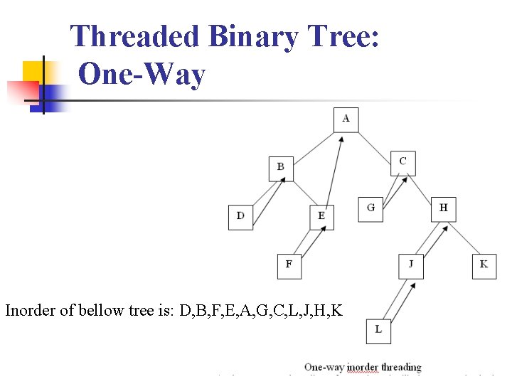 Threaded Binary Tree: One-Way Inorder of bellow tree is: D, B, F, E, A,