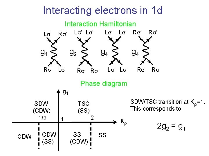 Interacting electrons in 1 d Interaction Hamiltonian Ls’ Rs’ g 1 Rs Ls’ g