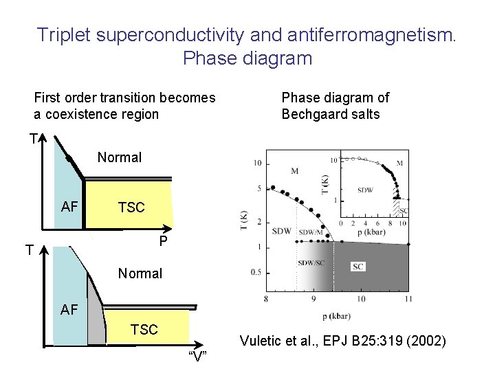 Triplet superconductivity and antiferromagnetism. Phase diagram First order transition becomes a coexistence region Phase