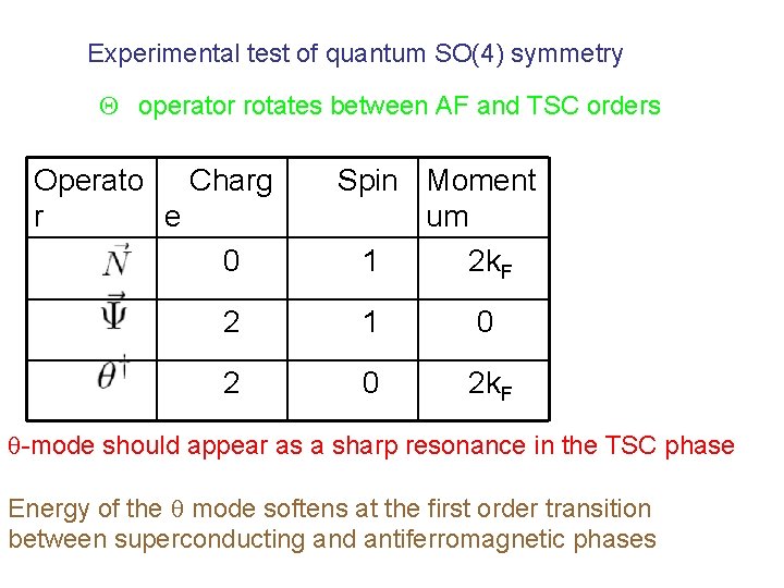 Experimental test of quantum SO(4) symmetry Q operator rotates between AF and TSC orders