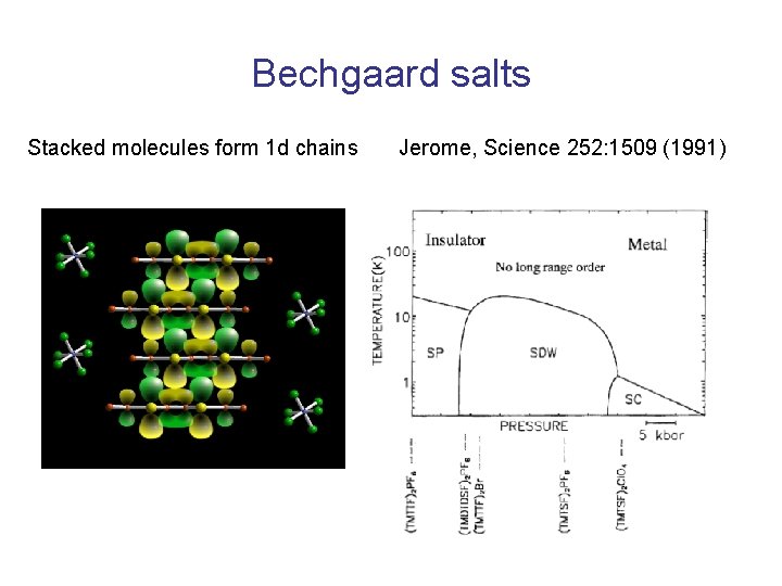 Bechgaard salts Stacked molecules form 1 d chains Jerome, Science 252: 1509 (1991) 