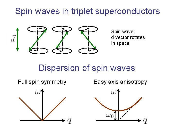 Spin waves in triplet superconductors Spin wave: d-vector rotates In space Dispersion of spin