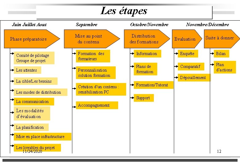 Les étapes Juin Juillet Aout Phase préparatoire Comité de pilotage Groupe de projet Les