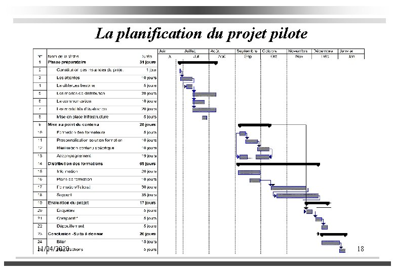 La planification du projet pilote 11/24/2020 18 