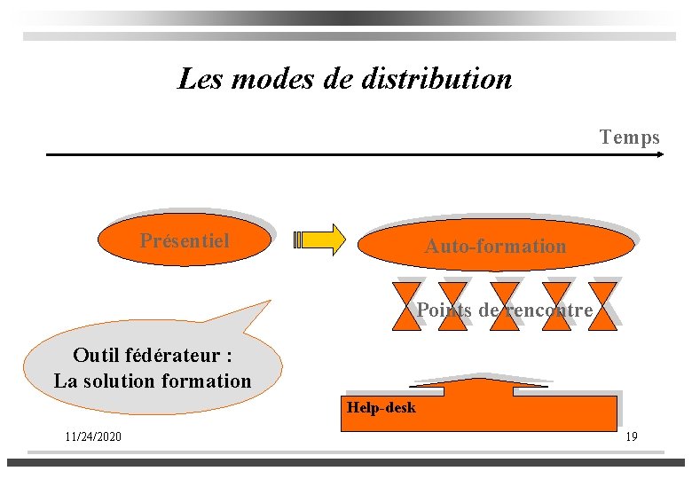 Les modes de distribution Temps Présentiel Auto-formation Points de rencontre Outil fédérateur : La