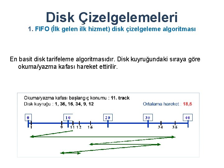 Disk Çizelgelemeleri 1. FIFO (İlk gelen ilk hizmet) disk çizelgeleme algoritması En basit disk