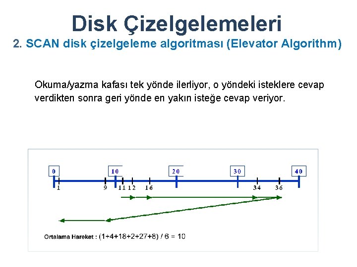 Disk Çizelgelemeleri 2. SCAN disk çizelgeleme algoritması (Elevator Algorithm) Okuma/yazma kafası tek yönde ilerliyor,