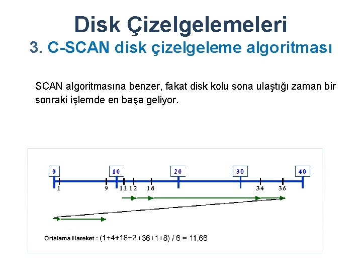 Disk Çizelgelemeleri 3. C-SCAN disk çizelgeleme algoritması SCAN algoritmasına benzer, fakat disk kolu sona
