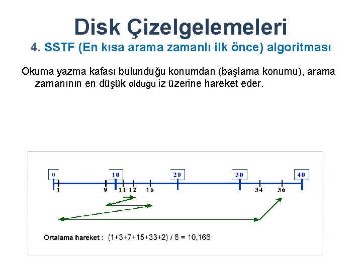 Disk Çizelgelemeleri 4. SSTF (En kısa arama zamanlı ilk önce) algoritması Okuma yazma kafası