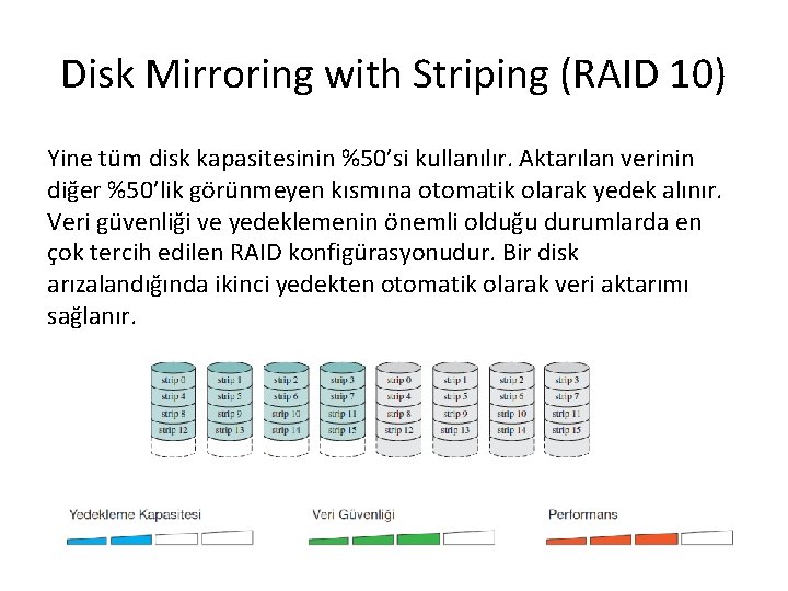 Disk Mirroring with Striping (RAID 10) Yine tüm disk kapasitesinin %50’si kullanılır. Aktarılan verinin