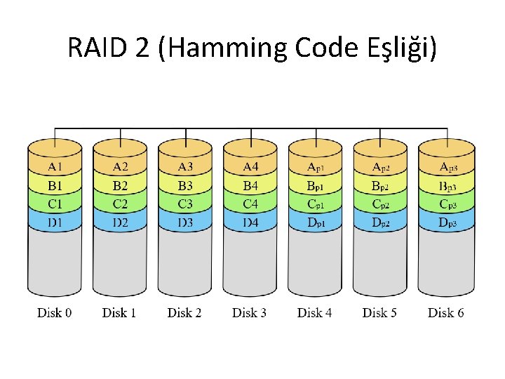 RAID 2 (Hamming Code Eşliği) 