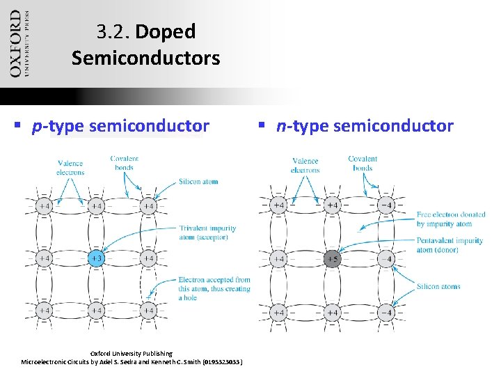 3. 2. Doped Semiconductors § p-type semiconductor § Silicon is doped with element having