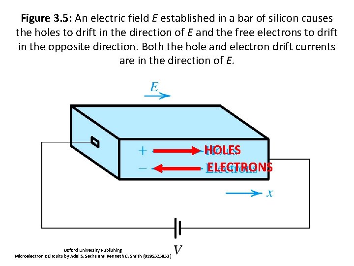 Figure 3. 5: An electric field E established in a bar of silicon causes