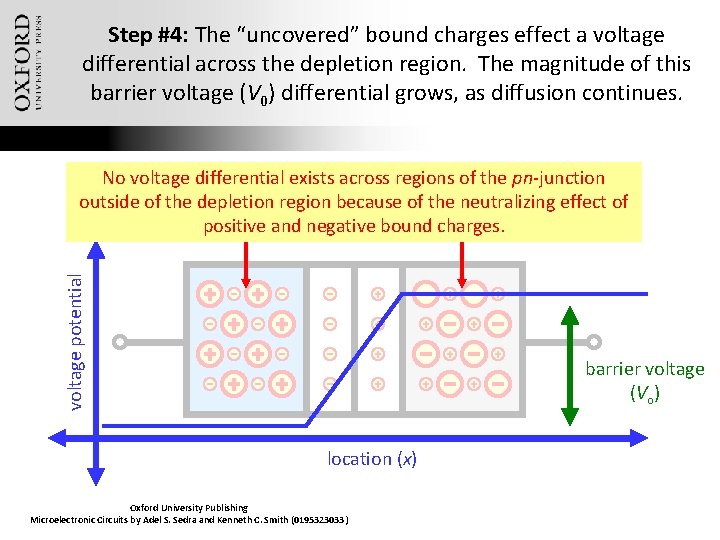 Step #4: The “uncovered” bound charges effect a voltage differential across the depletion region.