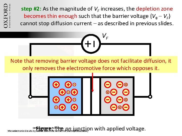 step #2: As the magnitude of VF increases, the depletion zone becomes thin enough