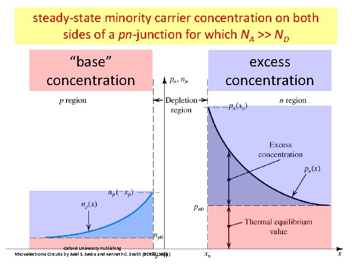 3. 5. 2: The Current-Voltage steady-state minority carrier concentration on both Relationship of the