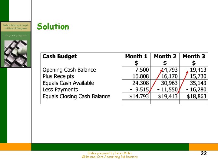 Solution Slides prepared by Peter Miller ©National Core Accounting Publications 22 