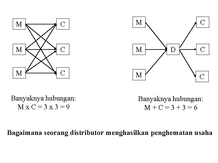 M C M Banyaknya hubungan: M x C = 3 x 3 = 9