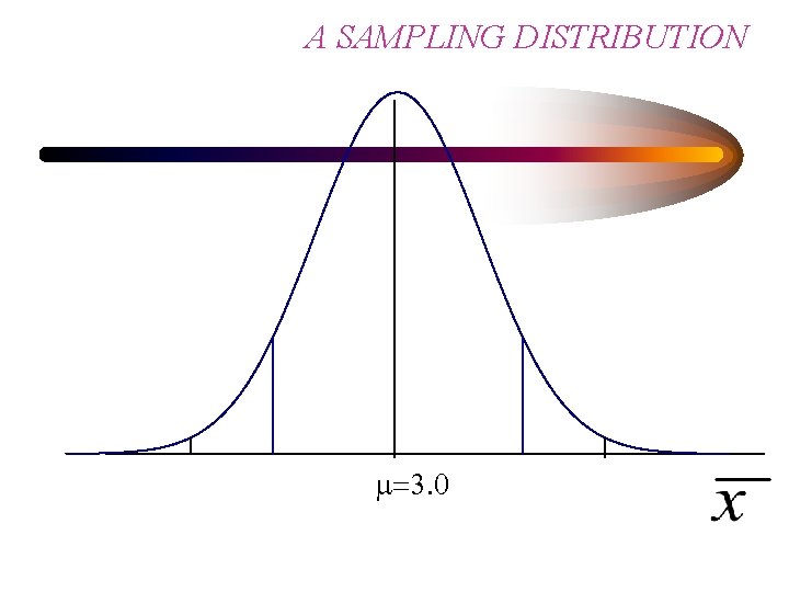 A SAMPLING DISTRIBUTION m=3. 0 