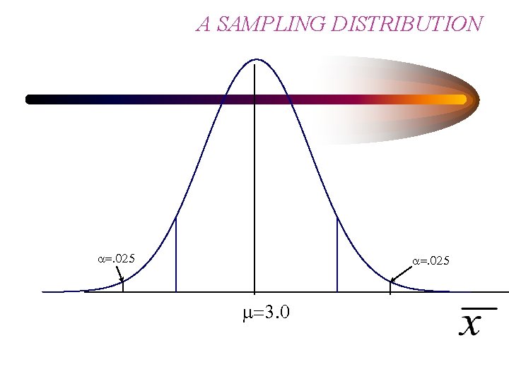 A SAMPLING DISTRIBUTION a=. 025 m=3. 0 