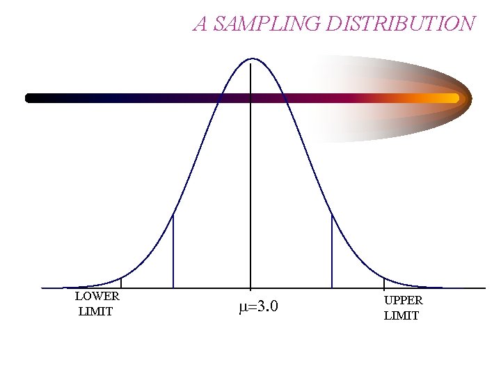 A SAMPLING DISTRIBUTION LOWER LIMIT m=3. 0 UPPER LIMIT 