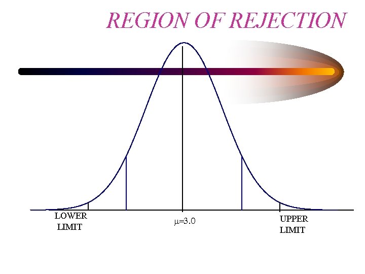 REGION OF REJECTION LOWER LIMIT m=3. 0 UPPER LIMIT 