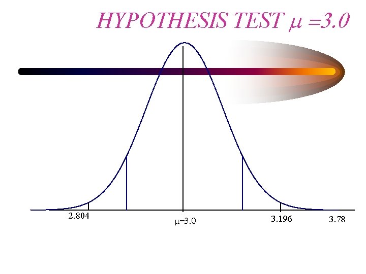 HYPOTHESIS TEST m =3. 0 2. 804 m=3. 0 3. 196 3. 78 