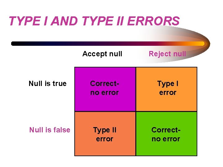 TYPE I AND TYPE II ERRORS Accept null Null is true Null is false