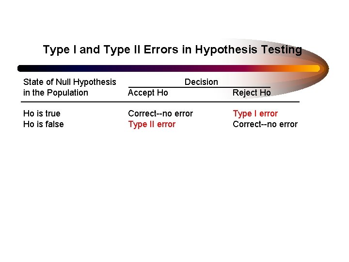 Type I and Type II Errors in Hypothesis Testing State of Null Hypothesis in