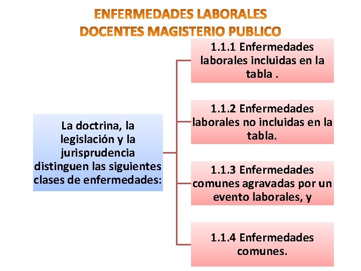 1. 1. 1 Enfermedades laborales incluidas en la tabla. La doctrina, la legislación y