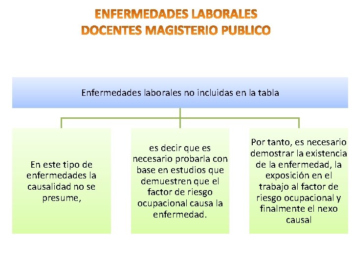 Enfermedades laborales no incluidas en la tabla En este tipo de enfermedades la causalidad