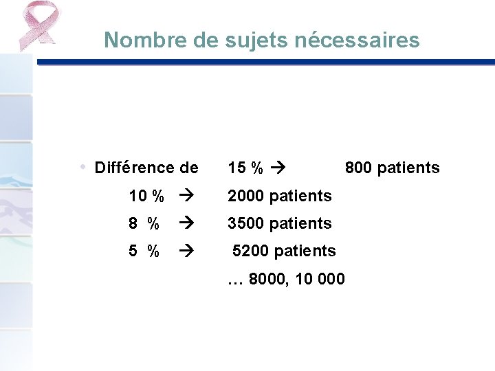 Nombre de sujets nécessaires • Différence de 15 % 800 patients 10 % 2000