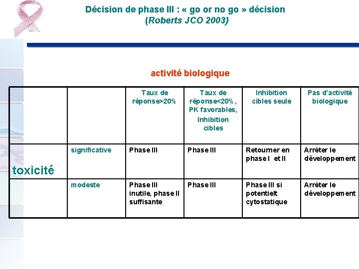 Décision de phase III : « go or no go » décision (Roberts JCO