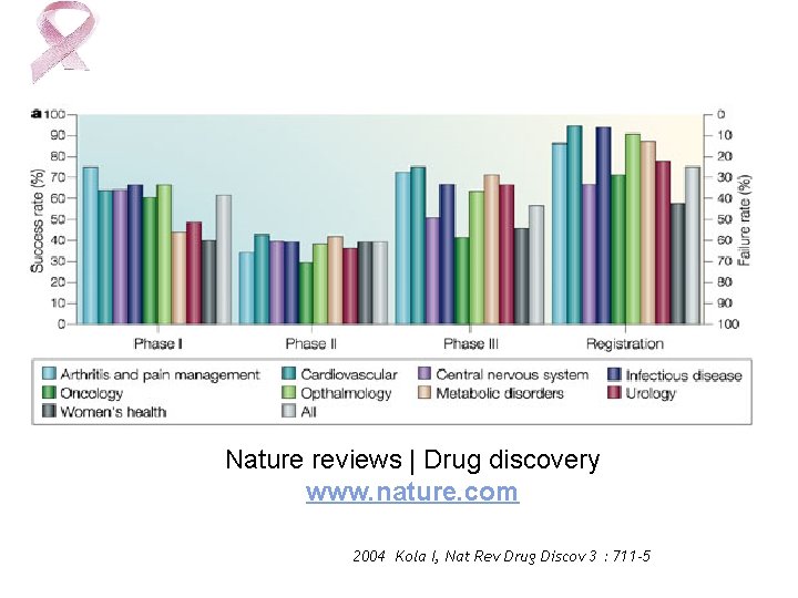 Nature reviews | Drug discovery www. nature. com 2004 Kola I, Nat Rev Drug