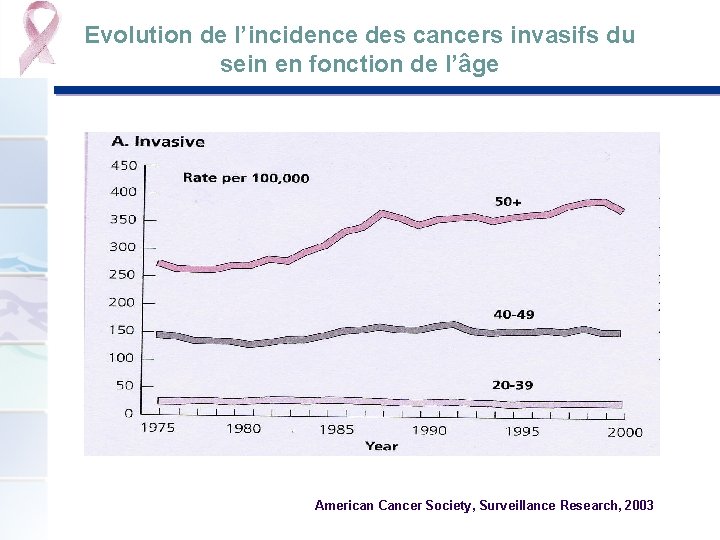Evolution de l’incidence des cancers invasifs du sein en fonction de l’âge American Cancer