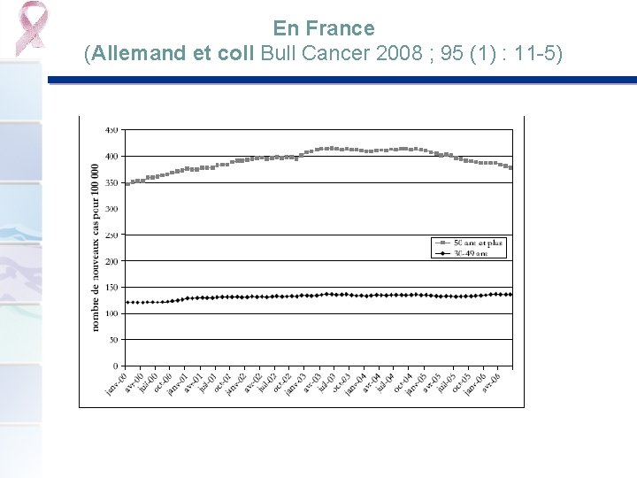 En France (Allemand et coll Bull Cancer 2008 ; 95 (1) : 11 -5)