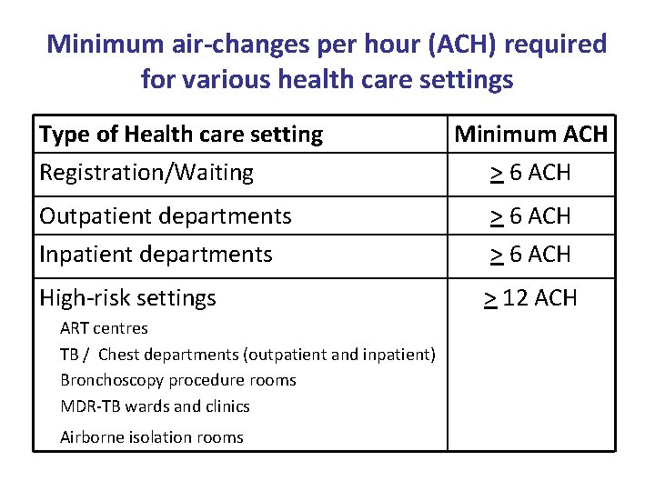 Minimum air-changes per hour (ACH) required for various health care settings Type of Health