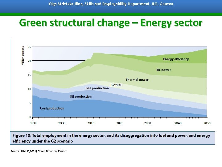 Olga Strietska-Ilina, Skills and Employability Department, ILO, Geneva Bangkok, 7 October 2011 Green structural