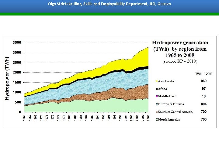 Olga Strietska-Ilina, Skills and Employability Department, ILO, Geneva Bangkok, 7 October 2011 