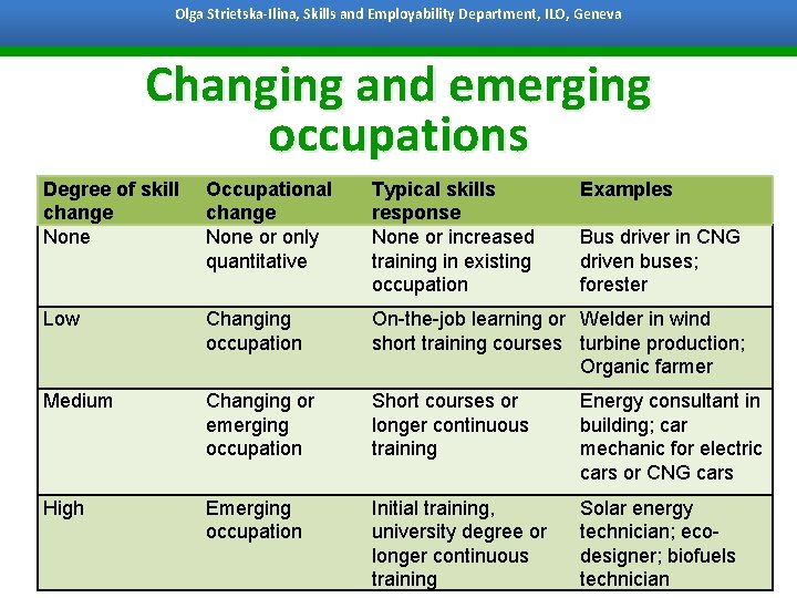 Olga Strietska-Ilina, Skills and Employability Department, ILO, Geneva Bangkok, 7 October 2011 Changing and