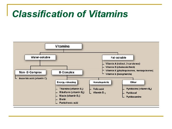 Classification of Vitamins 